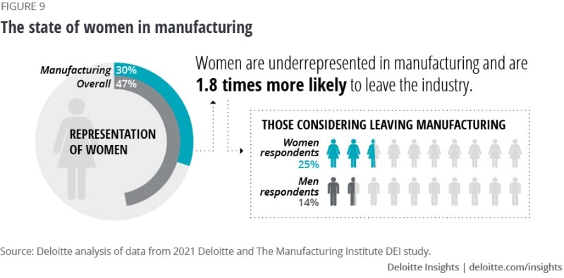 study showing women 2x likely to leave manufacturing jobs than men